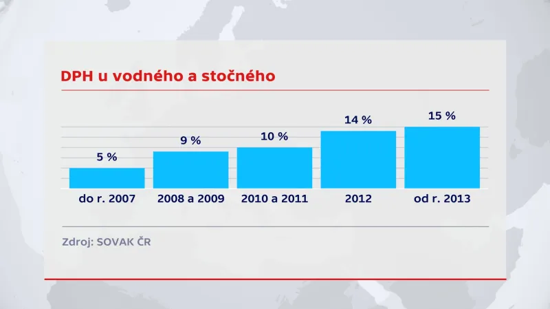 DPH u vodného a stočného