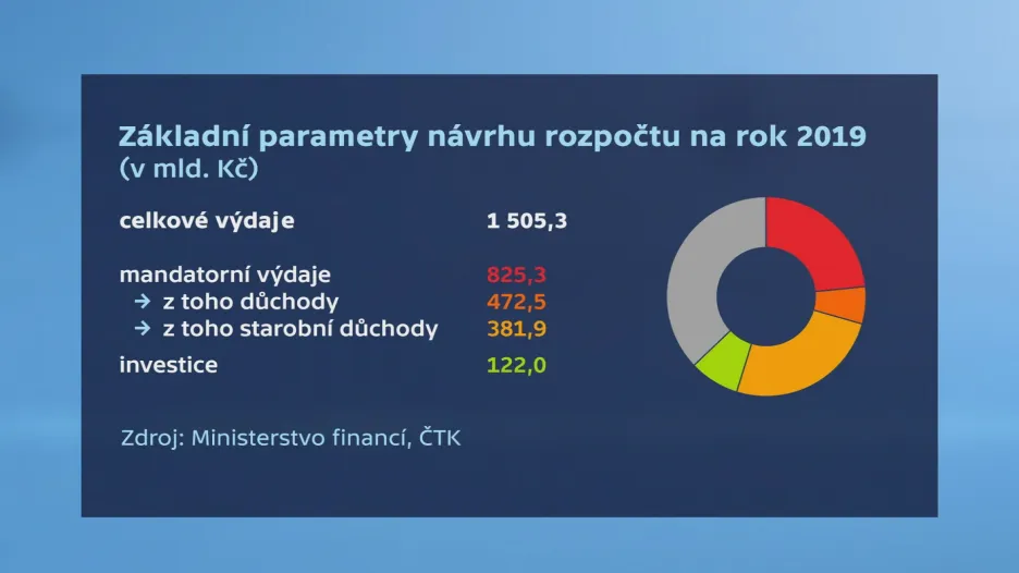 Rozpočet 2019