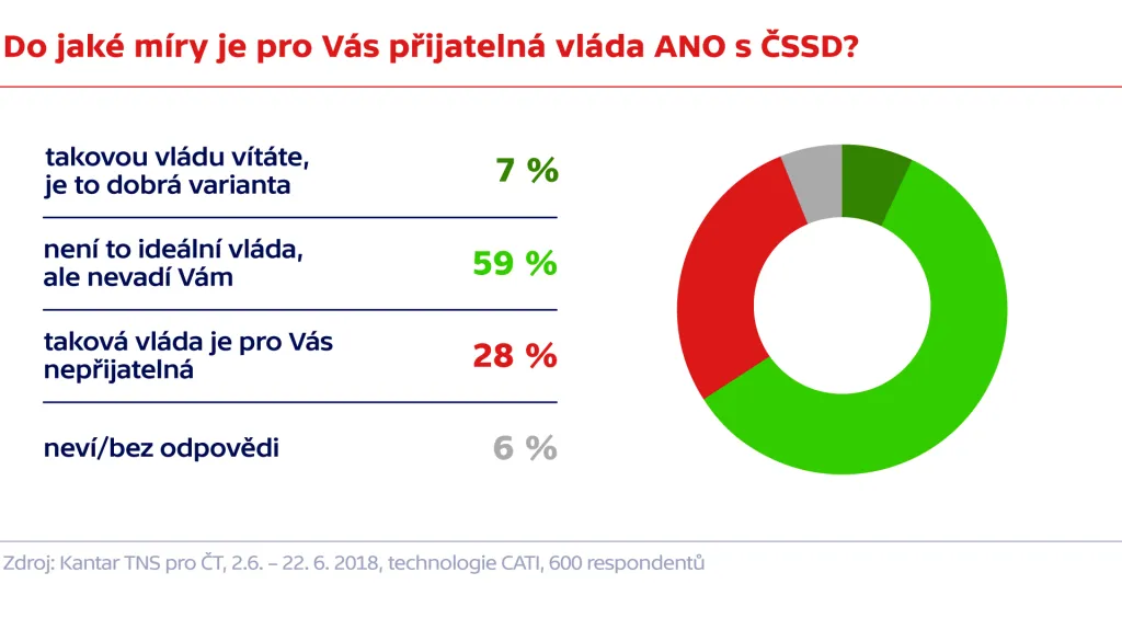 Do jaké míry je pro Vás přijatelná vláda ANO s ČSSD?