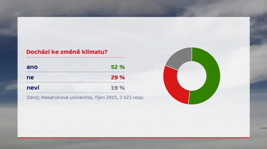 Dochází ke změně klimatu?