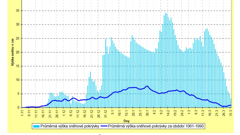 Výška sněhové pokrývky v ČR za období od 1. listopadu 2005 do 31. března 2006