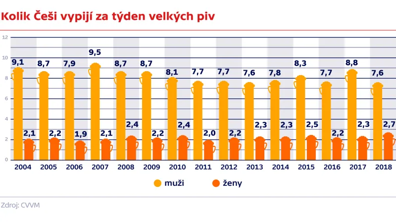 Kolik Češi vypijí za týden velkých piv