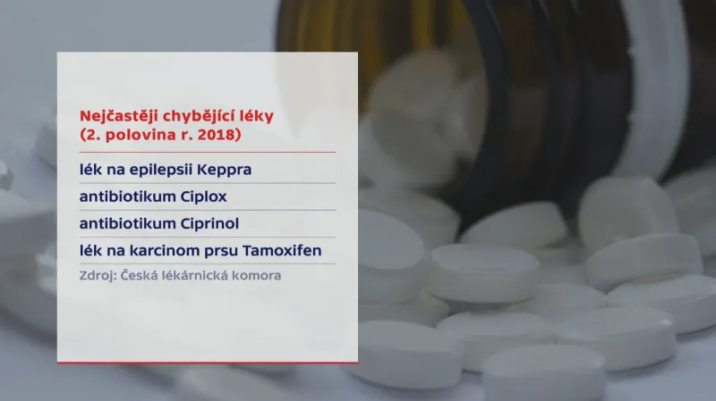 Nejčastěji chybějící léky v Česku