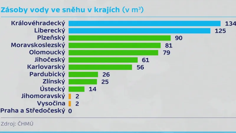 Zásoby vody ve sněhu