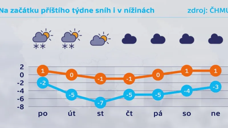 Na začátku týdne bude sníh i v nížinách