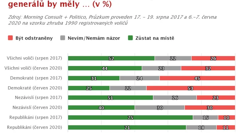 Jak se Američané staví k odstraňování konfederačních soch