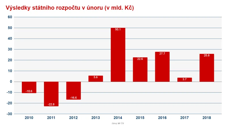Výsledky státního rozpočtu za leden až únor