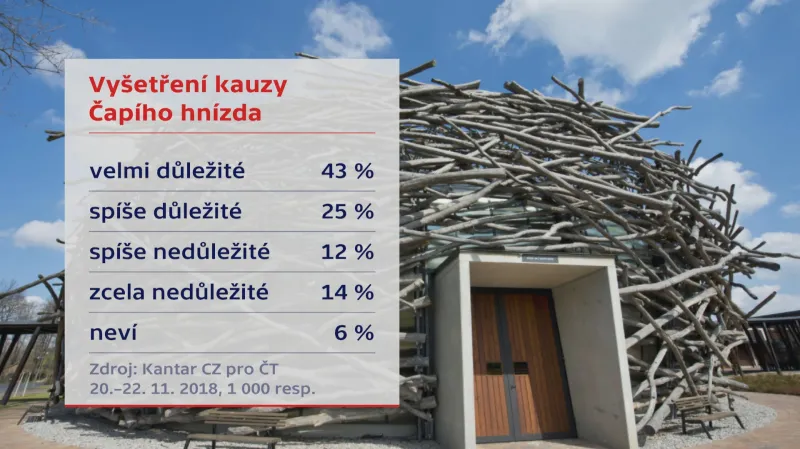 Průzkum o vyslovení nedůvěry vládě Andreje Babiše