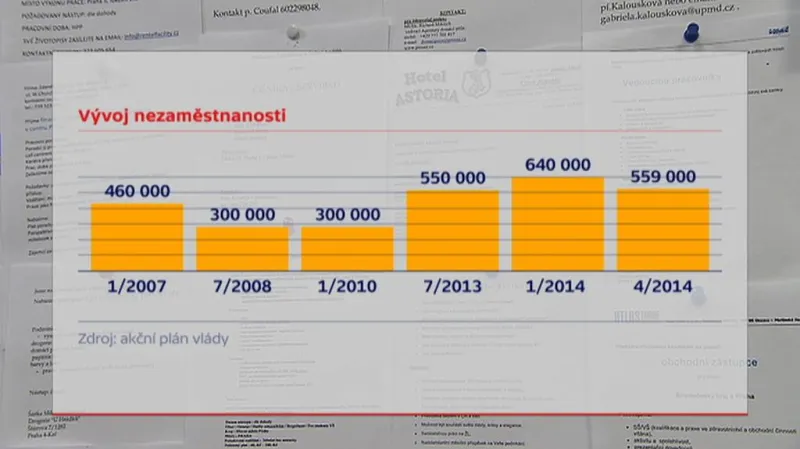 Vývoj nezaměstnanosti