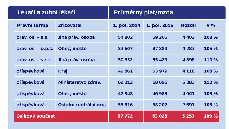 Odměny lékařů v meziročním srovnání za stejné období – lékaři a zubní lékaři