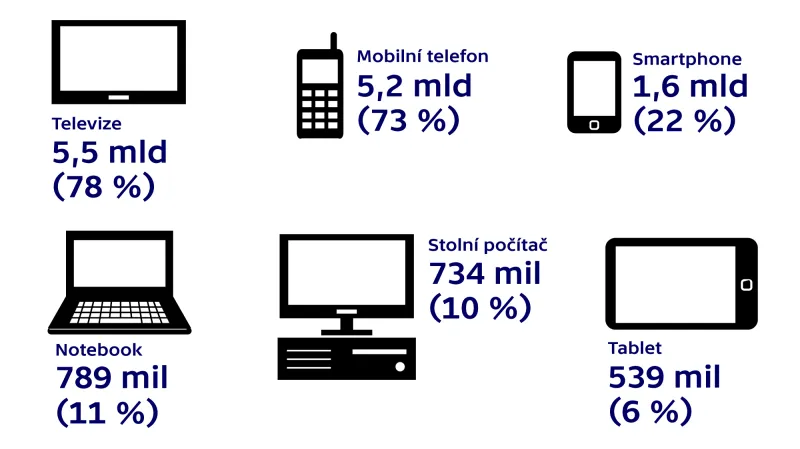 Počet lidí, kteří vlastní elektronická zařízení