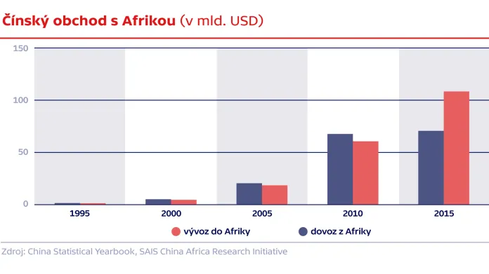 Čínský obchod s Afrikou (v mld. USD)