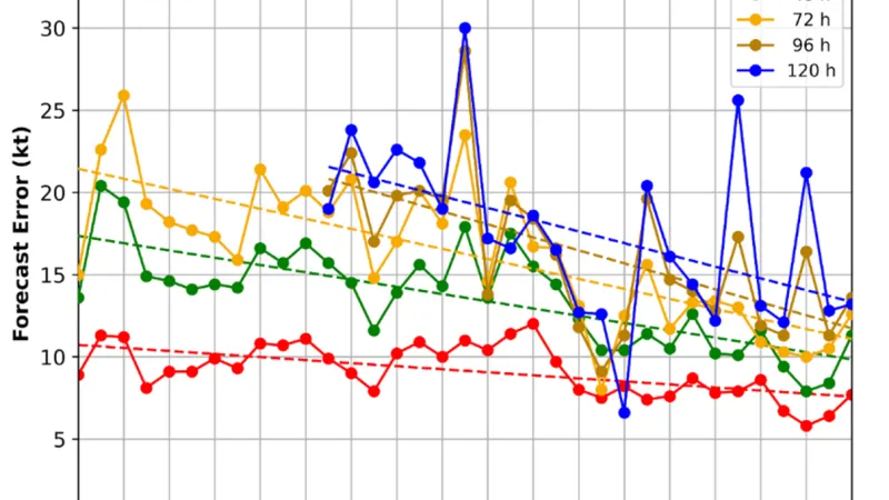 Vývoj chyby předpovědi intenzity (síly větru) hurikánů v Atlantiku za posledních 35 let pro předpověď na 24 až 120 hodin