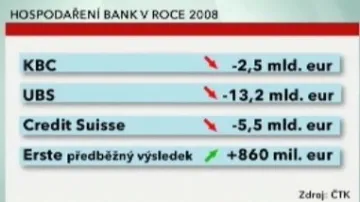 Hospodaření bank v roce 2008