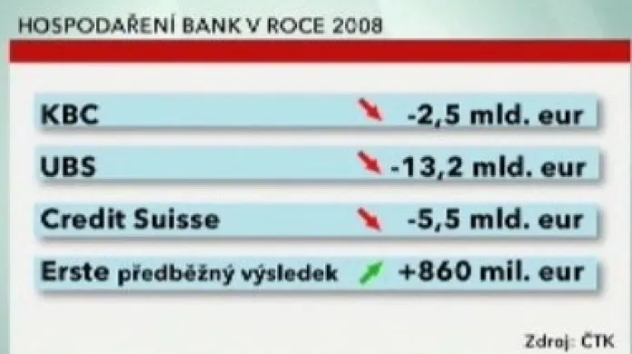 Hospodaření bank v roce 2008