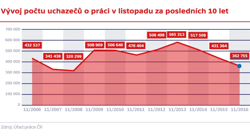 Vývoj počtu uchazečů o práci v listopadu za posledních 10 let