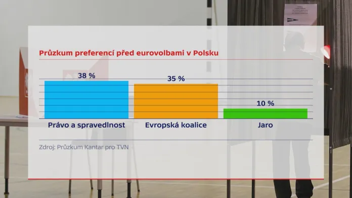 Průzkum preferencí před eurovolbami