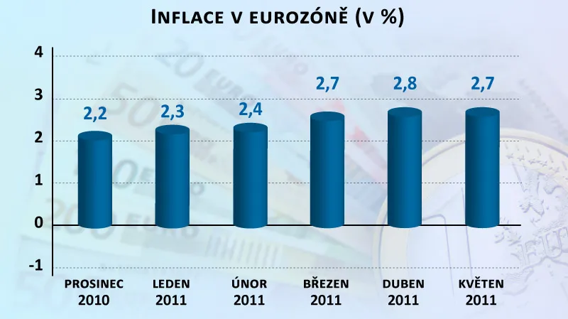 Inflace v eurozóně