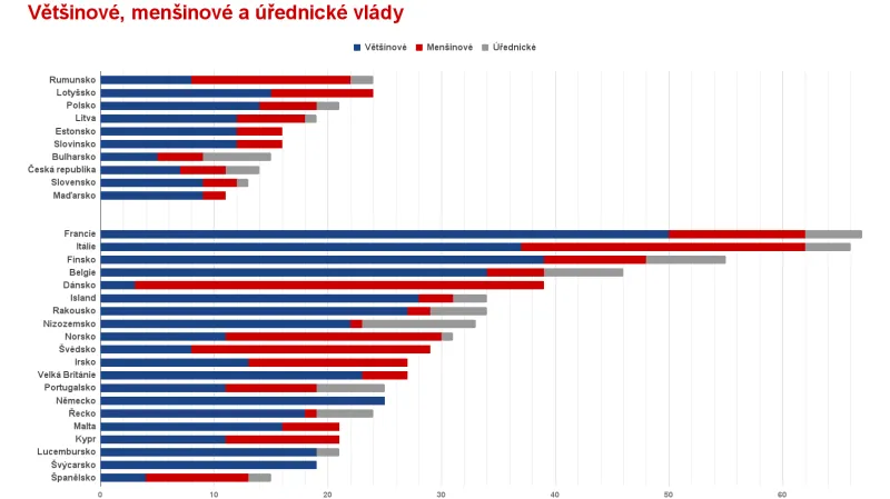 Většinové, menšinové a úřednické vlády vybraných evropských zemí