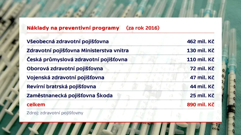 Náklady na preventivní programy