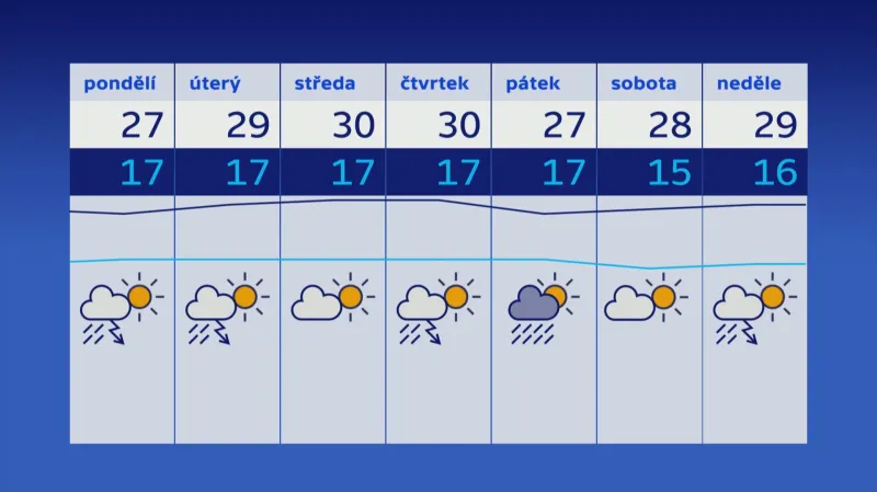 Počasí v posledním týdnu prázdnin