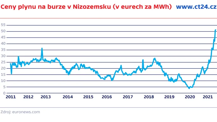 Ceny plynu na burze v Nizozemsku (v eurech za MWh)