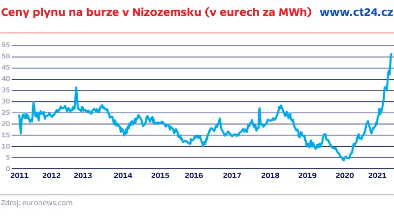 Ceny plynu na burze v Nizozemsku (v eurech za MWh)