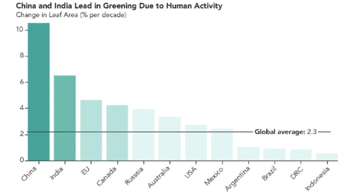 Které země udělaly nejvíc pro zelenější Zemi
