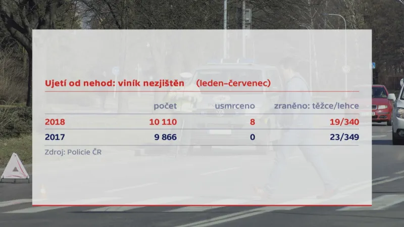 Meziroční srovnání počtu ujetí od nehod