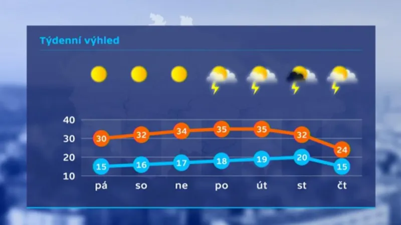 Týdenní výhled počasí