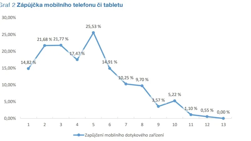 Kdy rodiče půjčují dětem poprvé mobily