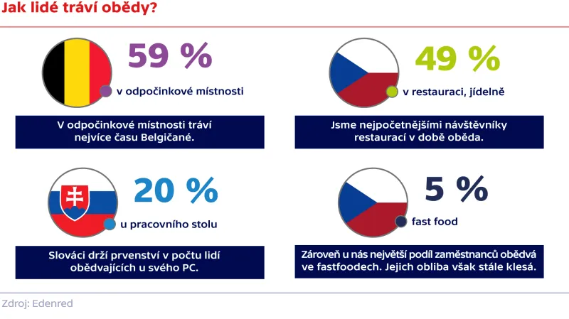 Jak lidé tráví obědy?