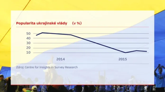 Propad popularity ukrajinské vlády