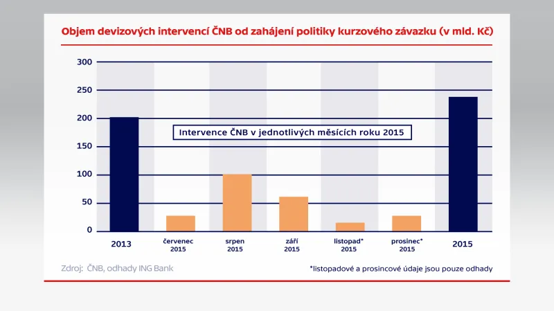 Objem devizových intervencí ČNB od zahájení politiky kurzového závazku (v mld. Kč)