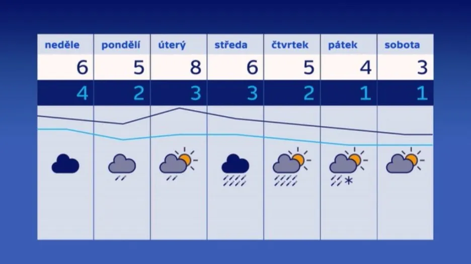Předpověď počasí od 7. 1. do 13. 1.