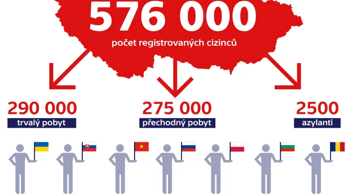 Počet cizinců pracujících v Česku v roce 2018