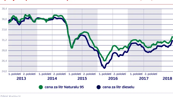 Vývoj ceny benzinu a nafty od 1. 1. 2015 do 17. 5. 2018 (v Kč)