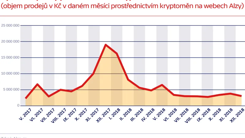 Využívání platby prostřednictvím kryptoměn v obchodní síti Alza