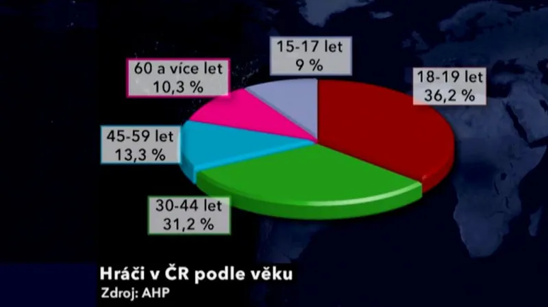 Věkové rozdělení českých hráčů