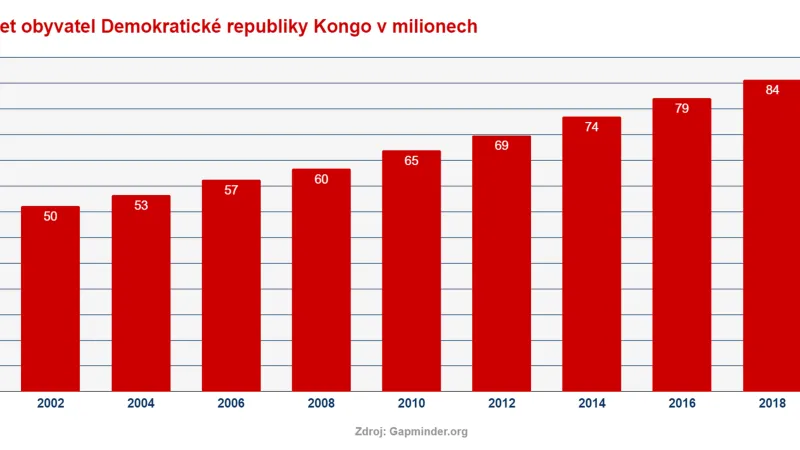 Vývoj počtu obyvatel Demokratické republiky Kongo