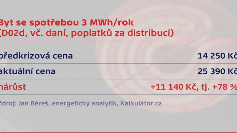 Byt se spotřebou 3 MWh/rok