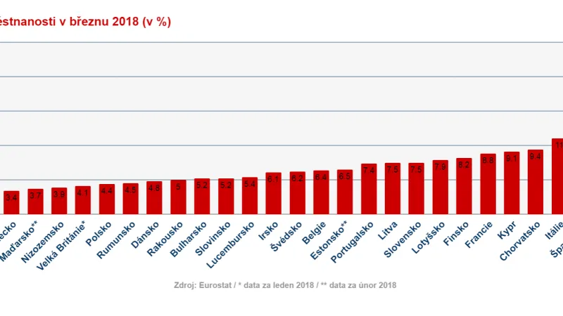 Nezaměstnanost v EU v březnu 2018