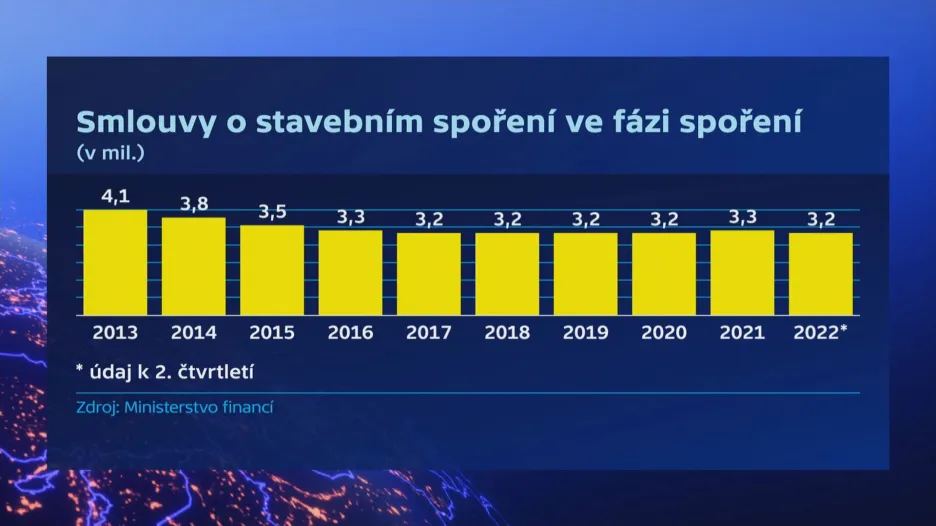 Smlouvy o stavebním spoření