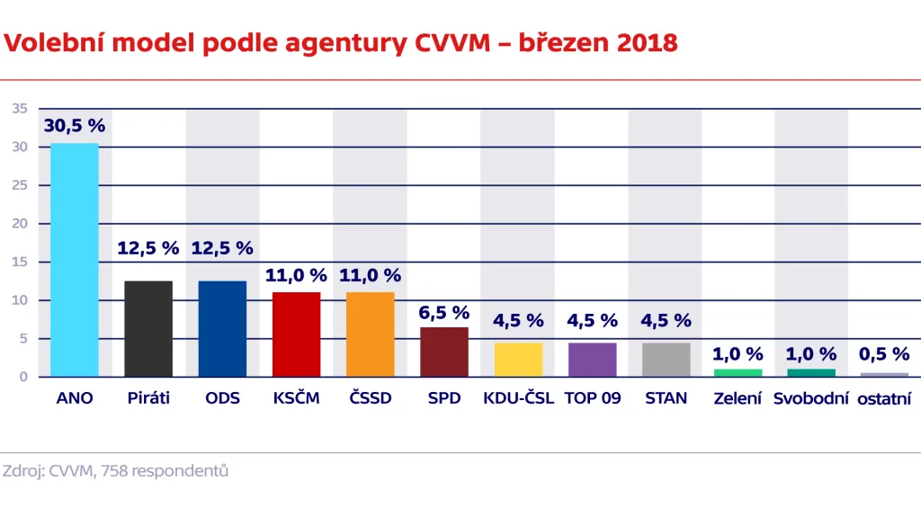 Volební model podle agentury CVVM – březen 2018
