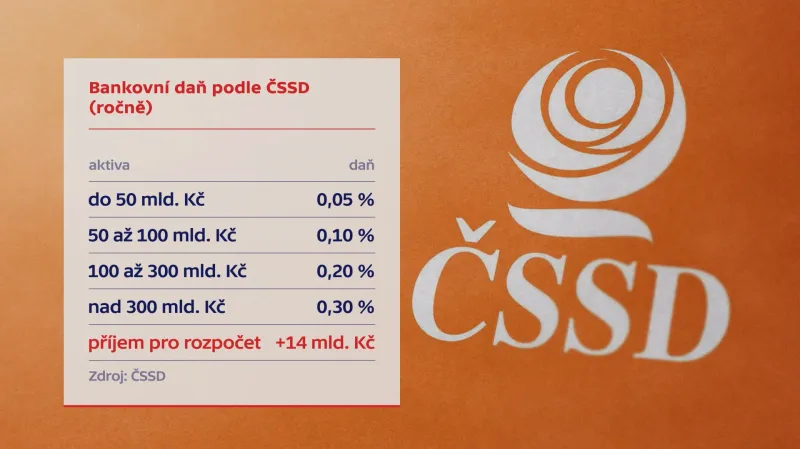 Bankovní daň navržená ČSSD