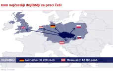 Za prací dojíždí do ciziny přes 56 tisíc Čechů. Nejvíc do Německa, míří ale i do Británie