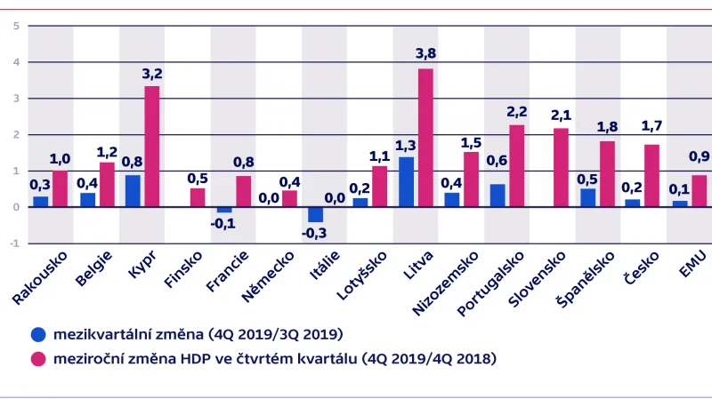 Vývoj HDP (ke konci roku 2019, v %)