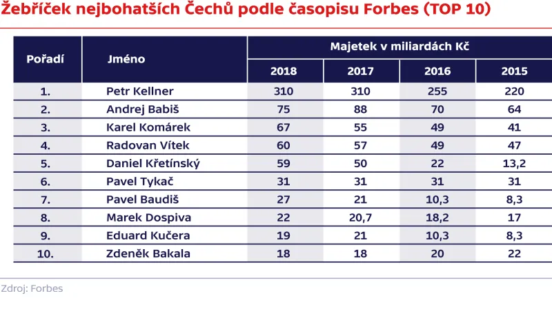 Žebříček nejbohatších Čechů podle časopisu Forbes (TOP 10)