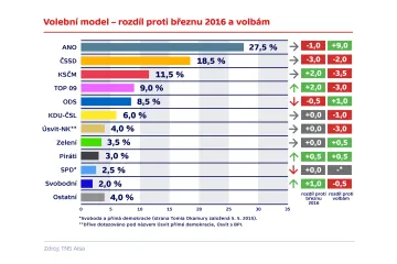ČSSD si v dubnu pohoršila, na hnutí ANO výrazně ztrácí