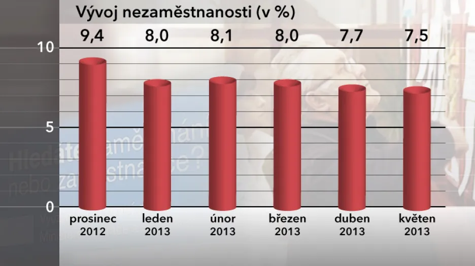 Nezaměstnanost v ČR
